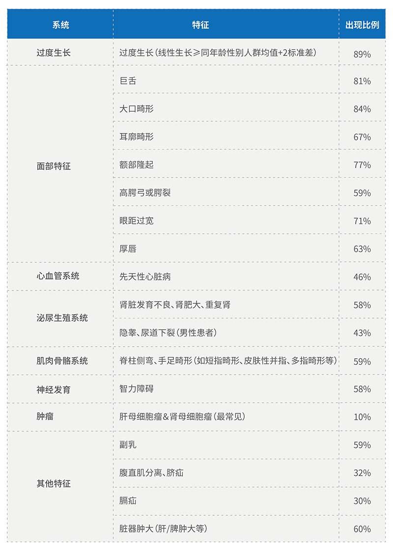 1761023234500082704.jpg SGBS1型患者常见表型汇总_画板 1.jpg